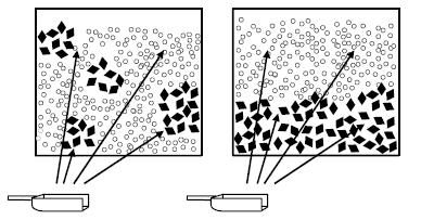 2) Fel som beror på grupperingar och segregation i materialet (Grouping and segregation error) Ett prov kan bli missvisande om variationen i materialet inte är jämt fördelad utan samlad klumpvis