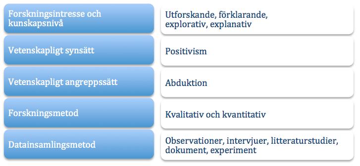 2.10 Sammanfattning av metodologi Följande figur sammanfattar den
