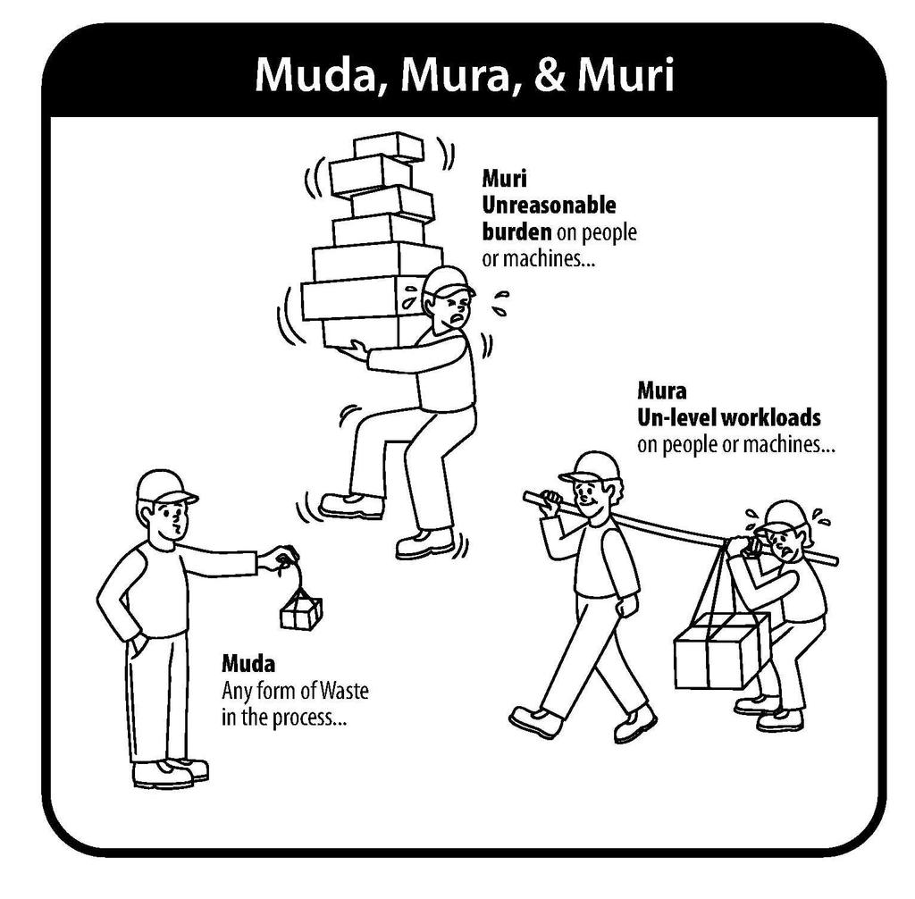2007). Det finns även Mura och Muri som också är viktiga för att Leankonceptet ska fungera. Dessa tre är högt relaterade till varandra och bildar tillsammans ett system.