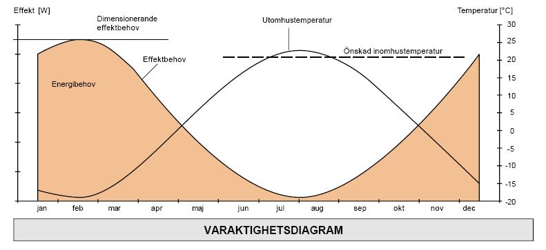 Energi/effekt över året 55 Åtgärdskatalog, energi Uppvärmning Ventilation Vatten El och belysning Byggnadstekniska åtgärder