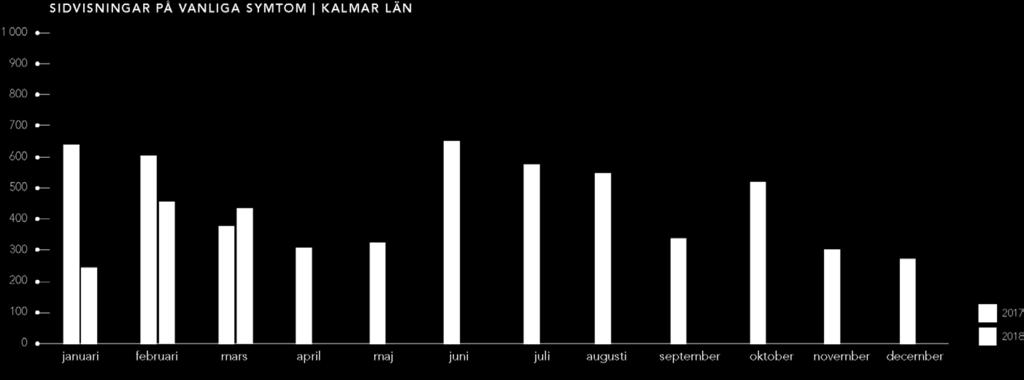 Vanliga symtom Ökning 16% mars