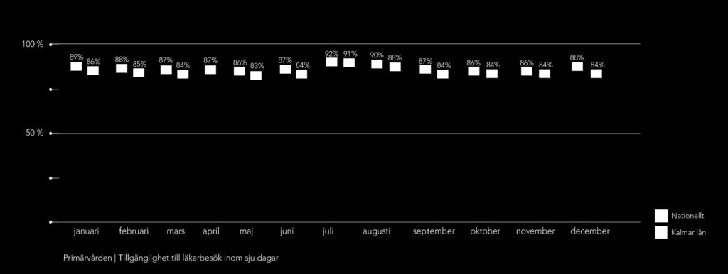 Primärvården Tillgänglighet till läkarbesök inom sju