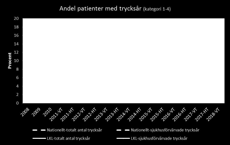 Nationellt, sjukhusförvärvade 10,8%