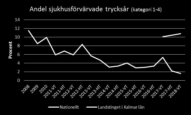 Landstingets mål - Inga trycksår ska uppstå på