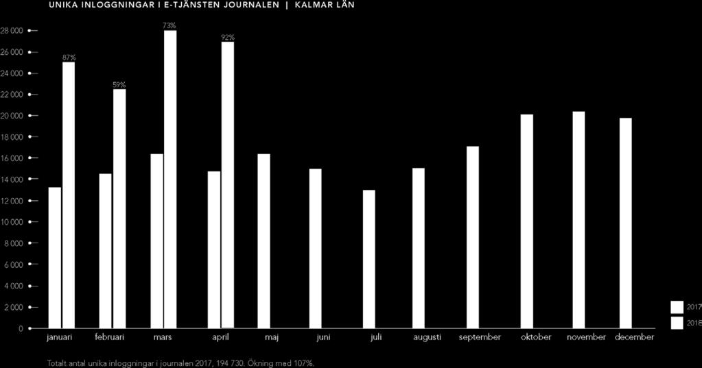 Inloggning Journalen ökning 92% april