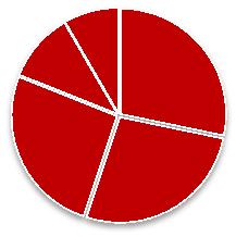 Nolato AB delårsrapport 9 månader 2011, sid 4 av 15 Nolato Medical Omsättning och resultat 9 månader () Omsättning Rörelseresultat (EBITA) EBITA marginal (%) Rörelseresultat (EBIT) 2011 2010 687 573