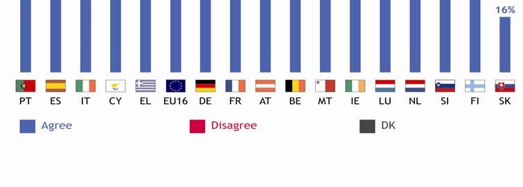 På EU-nivå 45 % av de tillfrågade instämmer i påståendet (22 % instämmer helt och hållet och 23 % är benägna