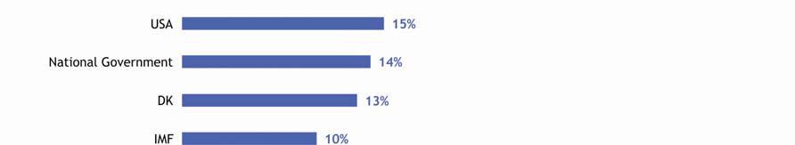 Pessimismen angående krisens återverkningar på den personliga situationen är mest utbredd i Grekland (89 %), Ungern (86 %) och Litauen (77 %).