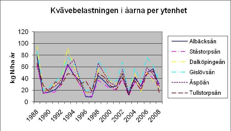 Fosfor per hektar kg P/ha år 1,2 1 0,8 0,6 0,4 0,2 0 1988 1990 1992 1994 1996 1998 2000 2002 2004 2006 2008 Albäcksån Ståstorpsån Dalköpingeån Gislövsån Äspöån Tullstorpsån Högsta belastning av