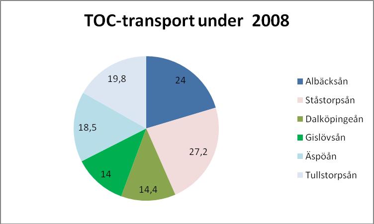 Kvävebelastningen per ytenhet minskade under 2008 och låg i genomsnitt på 27 kg/ha år under 2008.