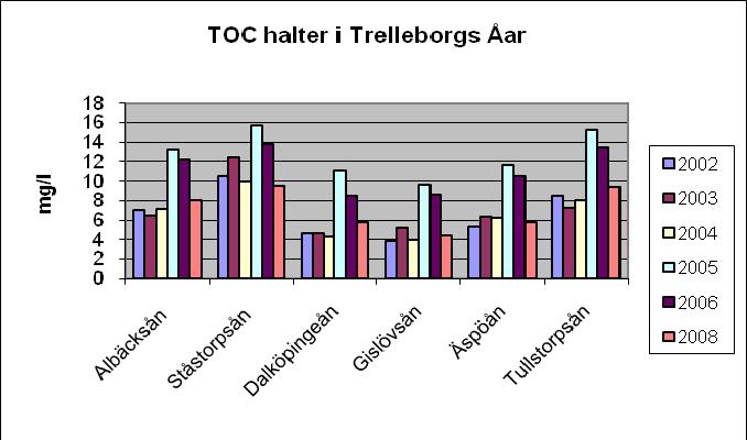 värden i Albäcksån (118 ms/m). Liksom många tidigare år noterades högt värde i Ståstorpsån (126 ms/m) i augusti. Genomgående är konduktiviteten i åarna högre än 50 ms/m.