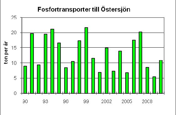 Fosfortransporten till Östersjön var under 2010 något över 10 ton. Fosfortransport i ton till Östersjön Det högre flödet under 2010 bidrager till en högre fosfortransport.