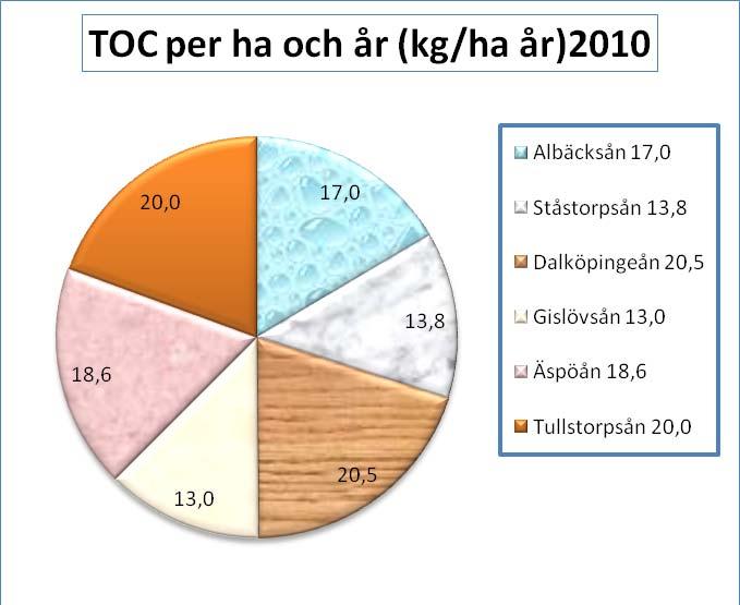 3.4 Bedömning av närsaltbelastningen i vattendragen enligt Naturvårdsverkets bedömningsgrunder För bedömning av vattendrag i Bedömningsgrunder för miljökvalitet, Sjöar och vattendrag,