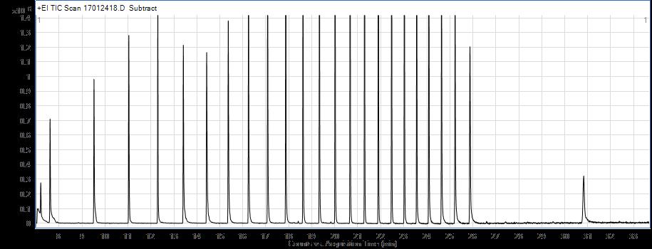 Figur 8 visar ett kromatogram över en blandning av alla normalalkaner från n-c9 (egentligen n- C9H20) till n-c30 och dessutom n-c35. Normalalkanernas kokpunkt ökar med antalet kol i molekylen.