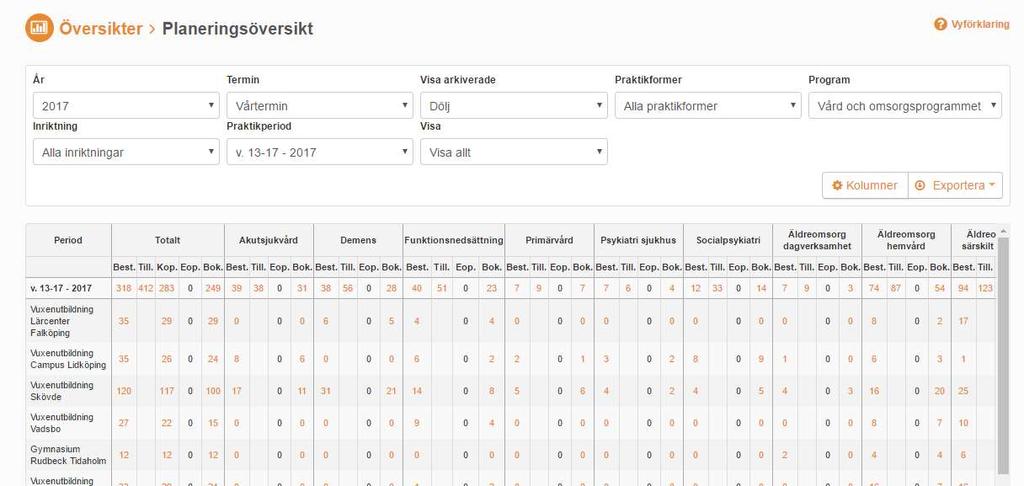 Planeringsöversikt Översikt över beställda och erbjudna platser Översikter -> Planeringsöversikt Du kan filtrera fram olika urval