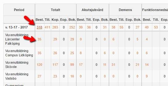 Genom att klicka på de olika talen kan du få mer information om skolornas beställningar, erbjudna platser, kopplade grupper, bokade platser både totalt och per