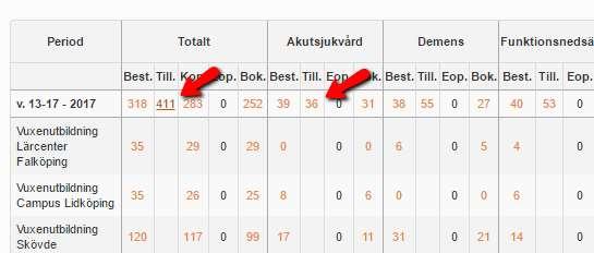 o Exempel 2 se lista på erbjudna platser Här visas antal erbjudna och antal bokade Listan kan tas fram som