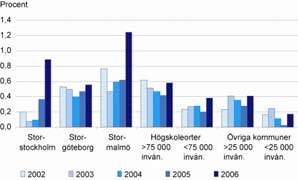 Olika förutsättningar i kommunerna 21 75 000 invånare. Kommungruppen med mindre än 25 000 invånare har haft det lägsta flyttningsöverskottet per tusen invånare.