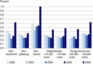 procent av befolkningen Källa: SCB, Boverkets bearbetning
