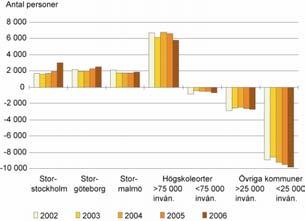 24 Bostadsmarknaden år 2007-2008 Med slutsatser av Bostadsmarknadsenkäten 2007 Vart flyttar man i olika åldrar? Det är 1framförallt ungdomar som flyttar över kommungräns.