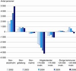Olika förutsättningar i kommunerna 25 Inrikes flyttnetto 25 till 30 år 2002-2006 Källa: SCB, Boverkets bearbetning I åldrarna 25-30 år är det