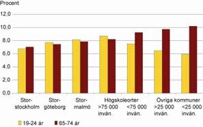 Olika förutsättningar i kommunerna 27 Fördelningen mellan unga och äldre skiljer sig åt mellan kommungrupperna.