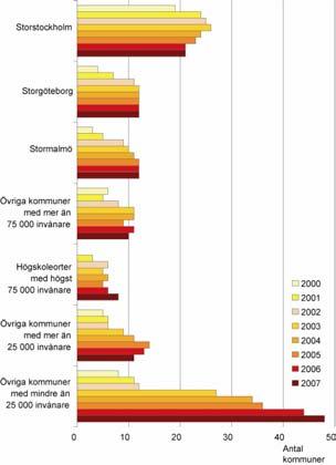 Bostadsmarknadsläge 31 Kommuner som anger bostadsbrist, per kommungrupp 2006 Läget i storstadsregionerna I Storstockholm uppger även i år 21 av 26 kommuner att det råder bostadsbrist.