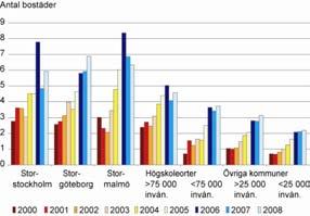 Bostadsbyggandet 57 Nybyggnad. Antal påbörjade bostäder per 1 000 invånare 2000-2006 samt förvänta t bostadsbyggande 2007-2008 11 Källa för påbörjade: SCB.