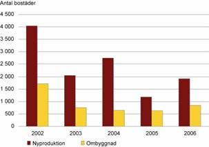 72 Bostadsmarknaden år 2007-2008 Med slutsatser av Bostadsmarknadsenkäten 2007 Minskat intresse för studentbostäder Det har byggts en hel del studentbostäder de senaste åren.