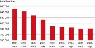 88 Bostadsmarknaden år 2007-2008 Med slutsatser av Bostadsmarknadsenkäten 2007 Antalet rivningar på grund av uthyrningssvårigheter under perioden 1998 2006 omfattar enligt siffror från SCB knappt 21