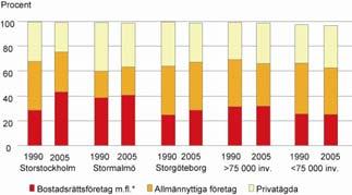 Totalt antal lägenheter i allmännyttan, siffror enligt SCB Mellan åren 1998-2006 har allmännyttans bestånd minskat från cirka 850 000 till cirka 781 000 lägenheter.