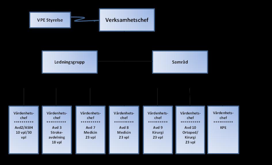 sjuksköterskor, undersköterskor och sekreterare. Totalt är det ca 270 anställda (fast och vikarier).