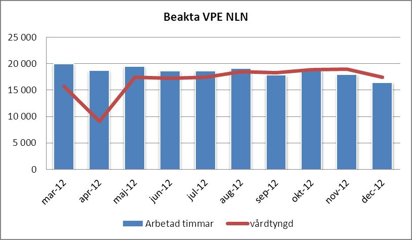 Beakta; är ett vårdtyngdsmätningssystem som används i det dagliga arbetet och mäter patientens vårdbehov. Det används också när det finns behov av att se över vårdtyngden på avd.