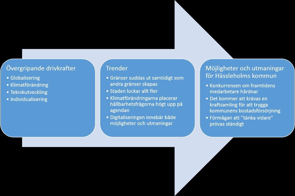 Omvärldsanalys En av grundpelarna i kommunens målstyrningsmodell är bevakning och analys av omvärlden. Med en god kunskap om vår omvärld kan vi öka vår förmåga att förstå framtidens utmaningar.