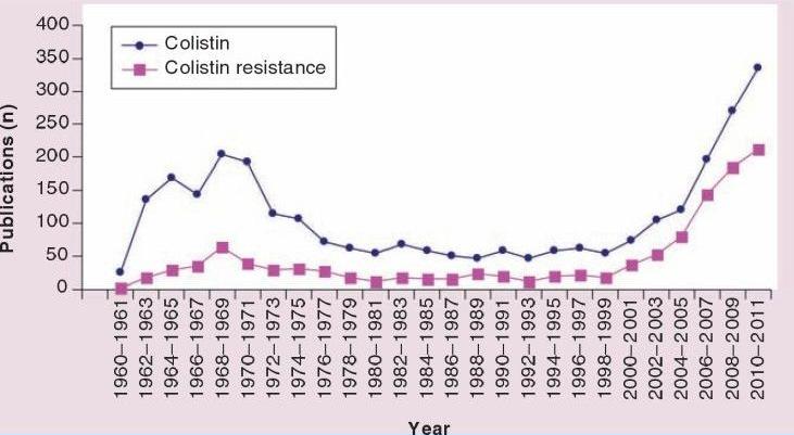 Kolistin, ett i alla avseenden tråkigt antibiotikum från 6- talet, är oftast sista och enda utvägen i behandlingen av dessa