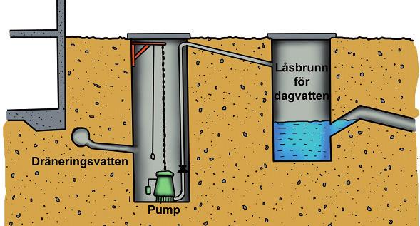 Installationen kräver regelbundet underhåll och bör förses med larm som utlöses vid störningar i driften av pumpen. Fördelar: Pumpning är den säkraste lösningen för att undvika källaröversvämning.