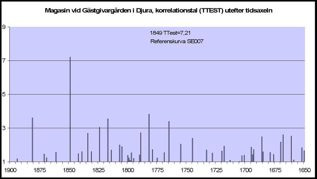 11 Diagrammet nedan visar fördelningen av korrelationstalen, med en tydlig topp för årtalet 1849.