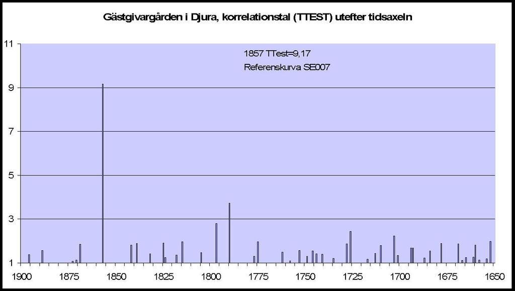 15 Diagrammet nedan visar fördelningen av korrelationstalen, med en tydlig topp för årtalet 1857.