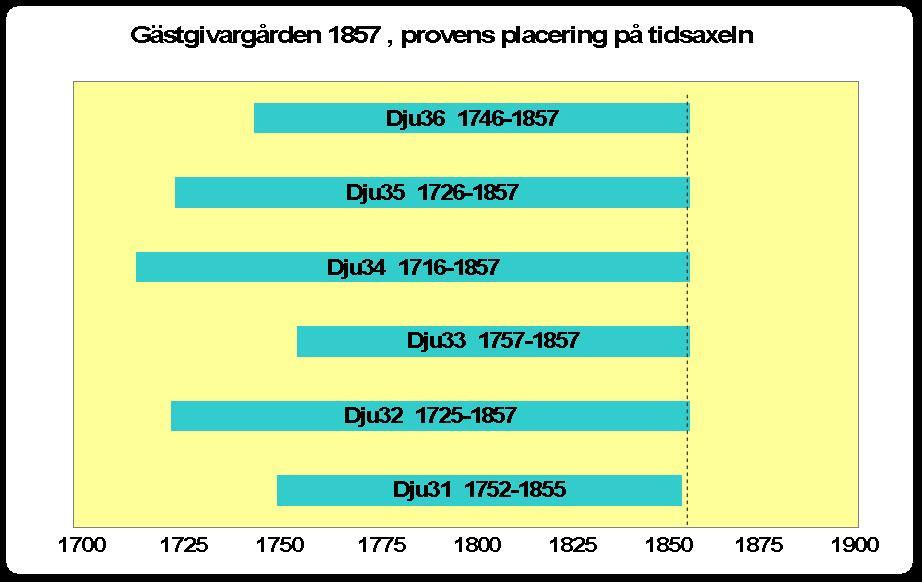 Nedanstående diagram visar de provtagna stockarnas ålder och tidpunkt för avverkning Av