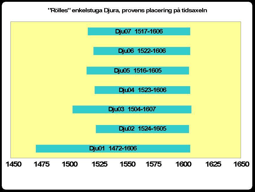 Nedanstående diagram visar de provtagna stockarnas ålder och tidpunkt för avverkning Av