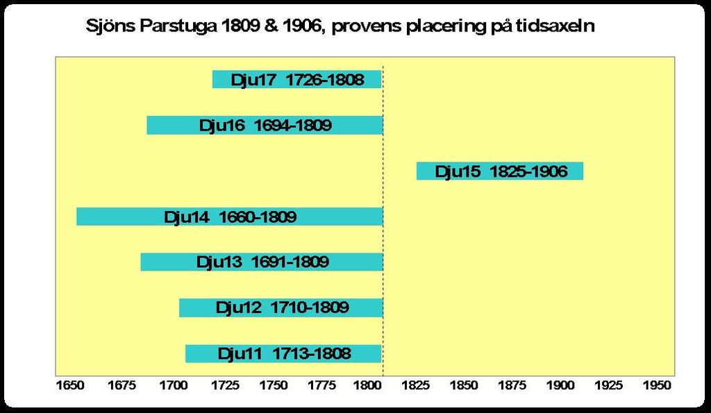 Nedanstående diagram visar de provtagna stockarnas ålder och tidpunkt för avverkning Av diagrammet nedan framgår att timret har mycket enhetlig datering.