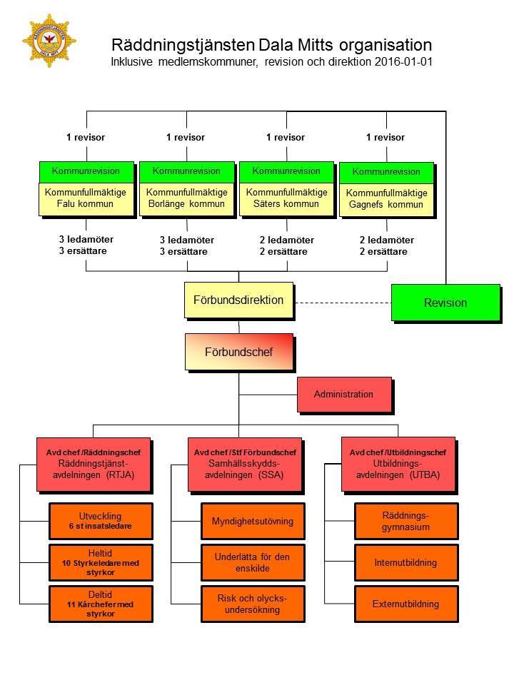 5.2 Organisation 5.2.1