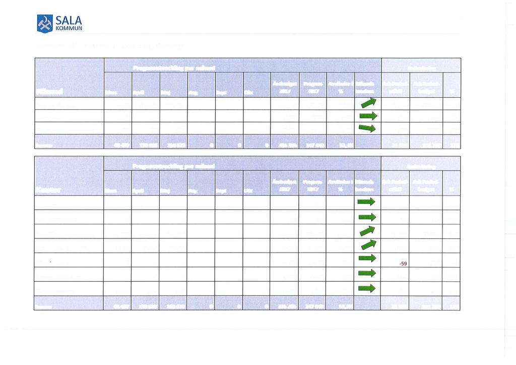 ,så SALA Sammandrag beräknad awikeise Investeringar Prognosutveckling per månad Redovisning Årsbudget Prognos Awikelsei Månads AckPeriod- AckPeriodnd Mars Apr" Maj Aug sept okt 217 217 % tendens