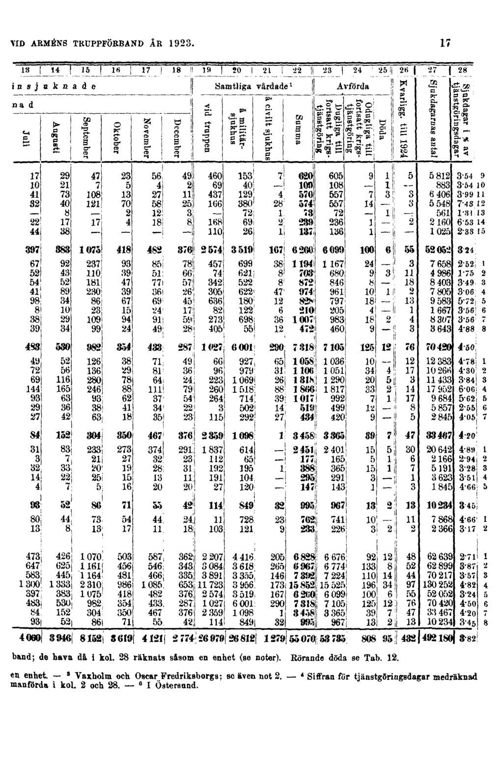 17 band; de hava dâ i kol. 28 räknats såsom en enhet (se noter). Rörande döda se Tab. 12.