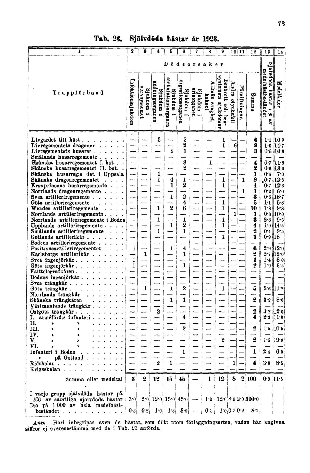 73 Tab. 23. Självdöda hästar år 1923. Anm.