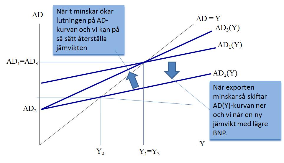 1.d Lägre export ger ett horisontellt skift nedåt av AD(Y)-kurvan, då den autonoma delen av efterfrågan påverkas.