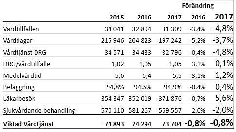 5. Produktion och produktivitet Den samlade produktionen i sjukvården, uttryckt i viktade vårdtjänster, har minskat med 0,8 procent jämfört med motsvarande period föregående år.