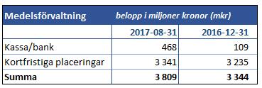 6.2.5 Medelsförvaltningen Det bokförda värdet på landstingets finansiella omsättningstillgångar uppgick den 31 augusti 2017 till 3 809 miljoner kronor. Tillgångarna var placerade enligt nedan.