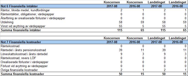 NOTER RESULTATRÄKNING (mkr) NOTER KASSAFLÖDESANALYS (mkr) Not 1 Justering för ej likvidpåverkande poster 2017-08 2016-12 2017-08 2016-12 Av- och nedskrivningar och utrangeringar 241 330 237 347
