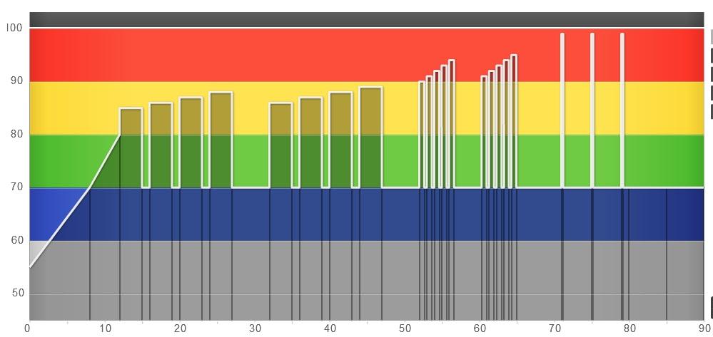 5 min nedcykling 3 x 15 s maxspurter efter ca 6 min, 10 min och 14 min, hög belastning och relativt hög rpm 5 min rörlighetsövning Om allt går som det ska, handlar det här mer om att skapa en häftig